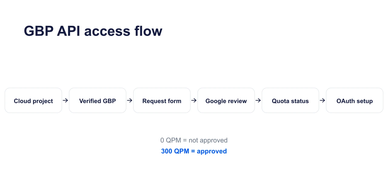 Flow diagram showing how agencies request Google Business Profile API access from Cloud project setup to quota status and OAuth setup