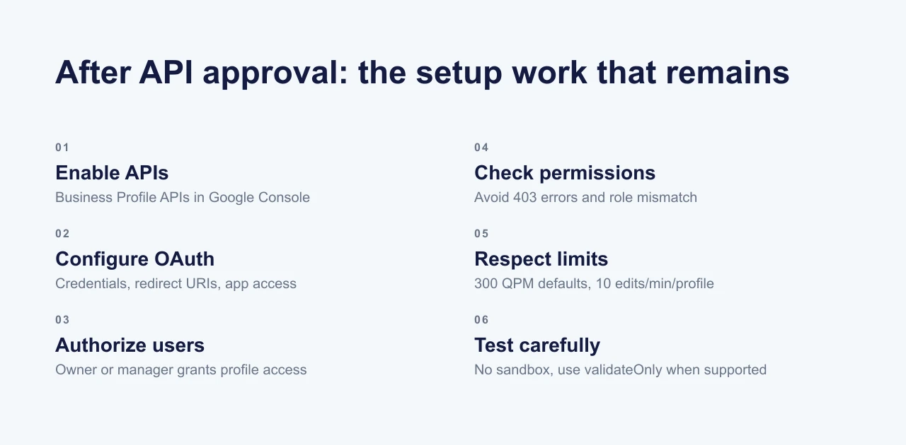 Post-approval Google Business Profile API setup checklist showing API enablement, OAuth credentials, user authorization, permissions, limits, and careful testing
