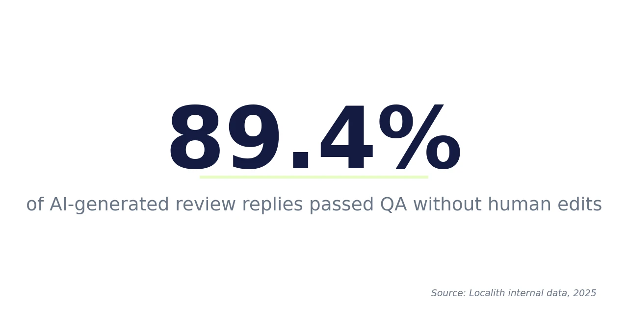 89.4% of AI-generated review replies passed QA without human edits