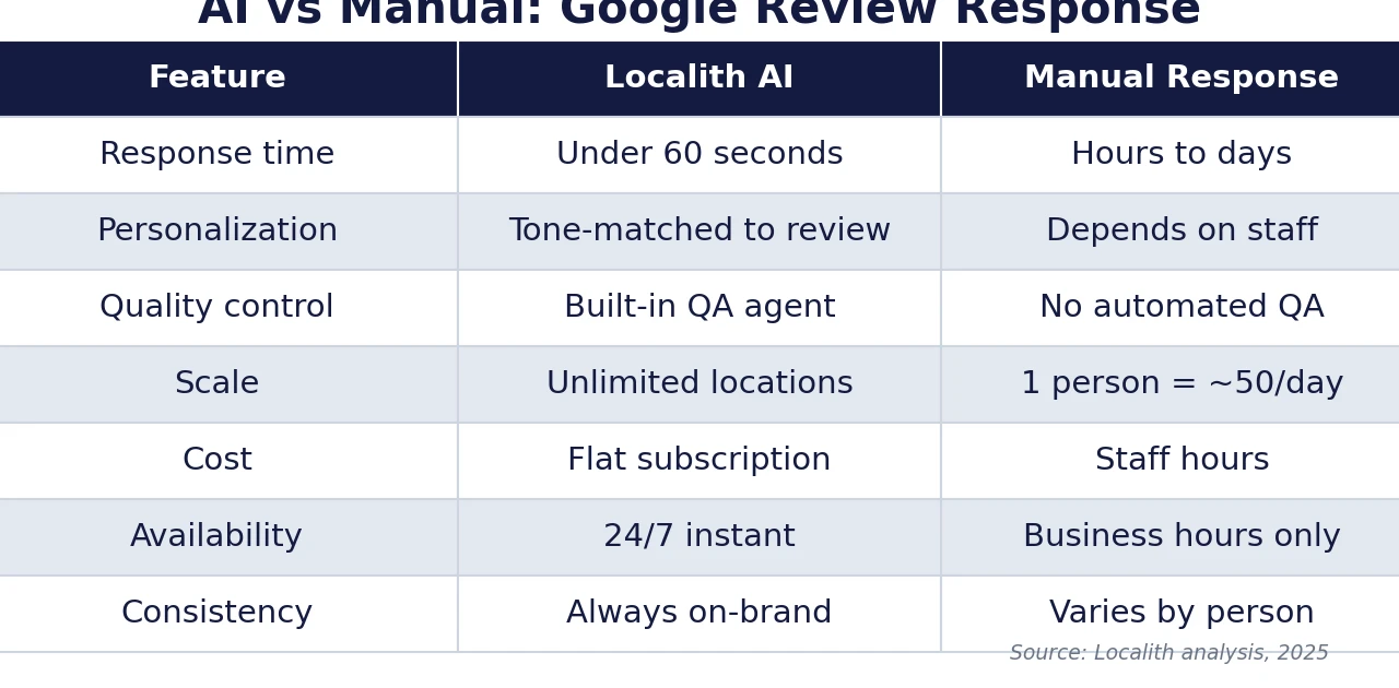 Comparison table showing AI vs manual Google review response across 7 factors
