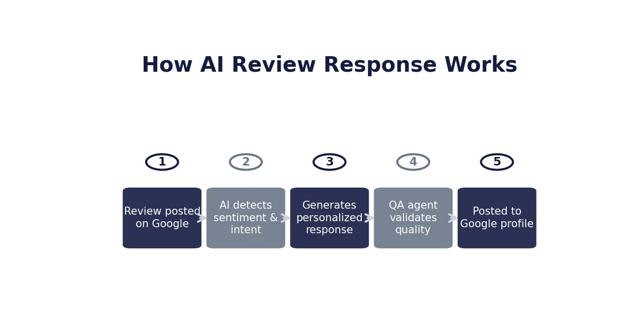 Process diagram showing how Localith AI review response works in 5 steps