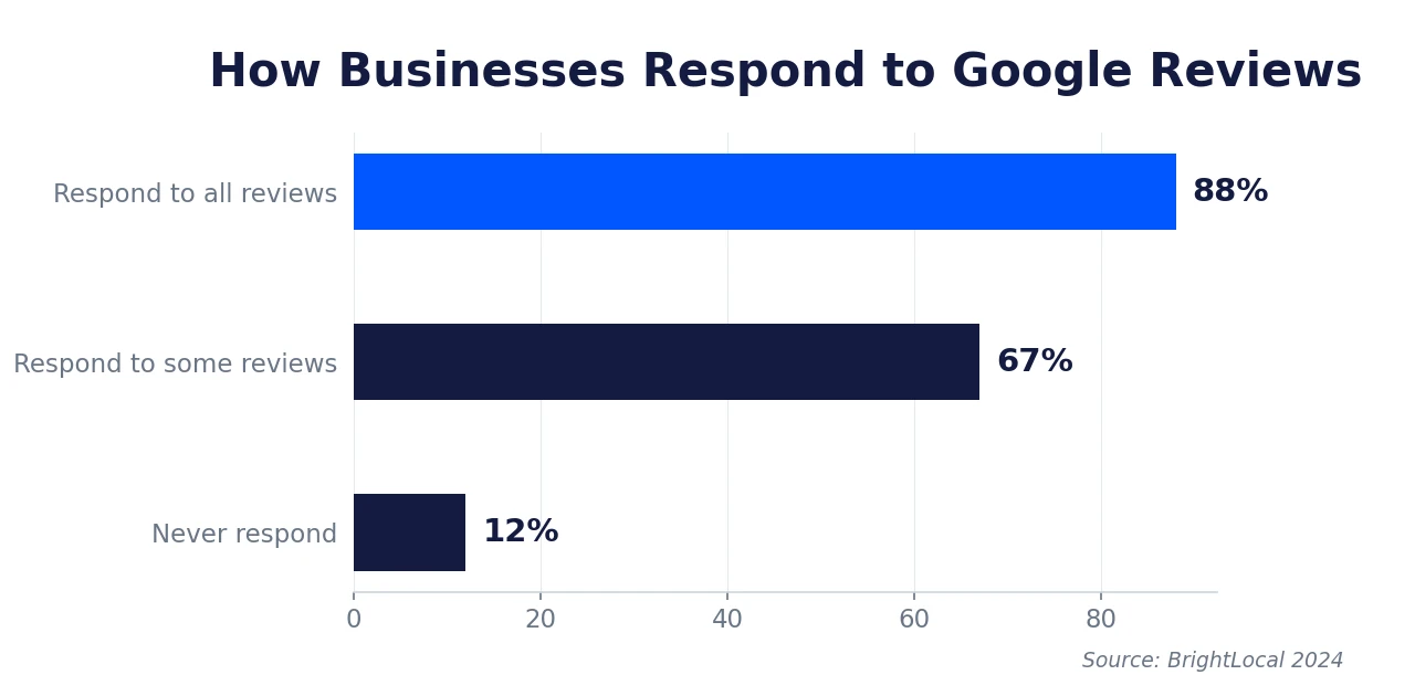 Chart showing 88% of consumers prefer businesses that respond to all Google reviews