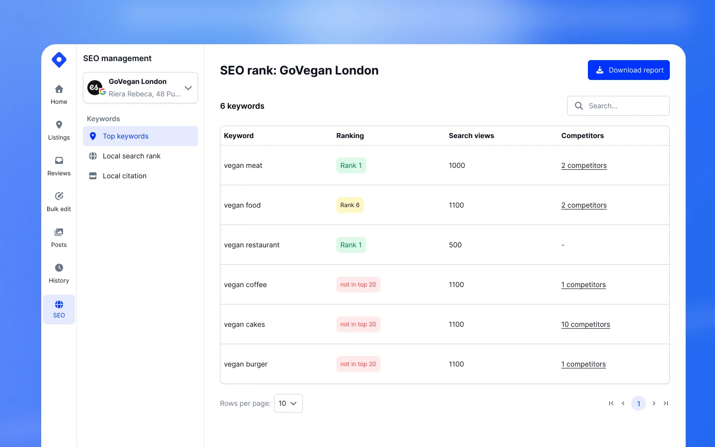 Top keywords and high-performing keywords where you rank low