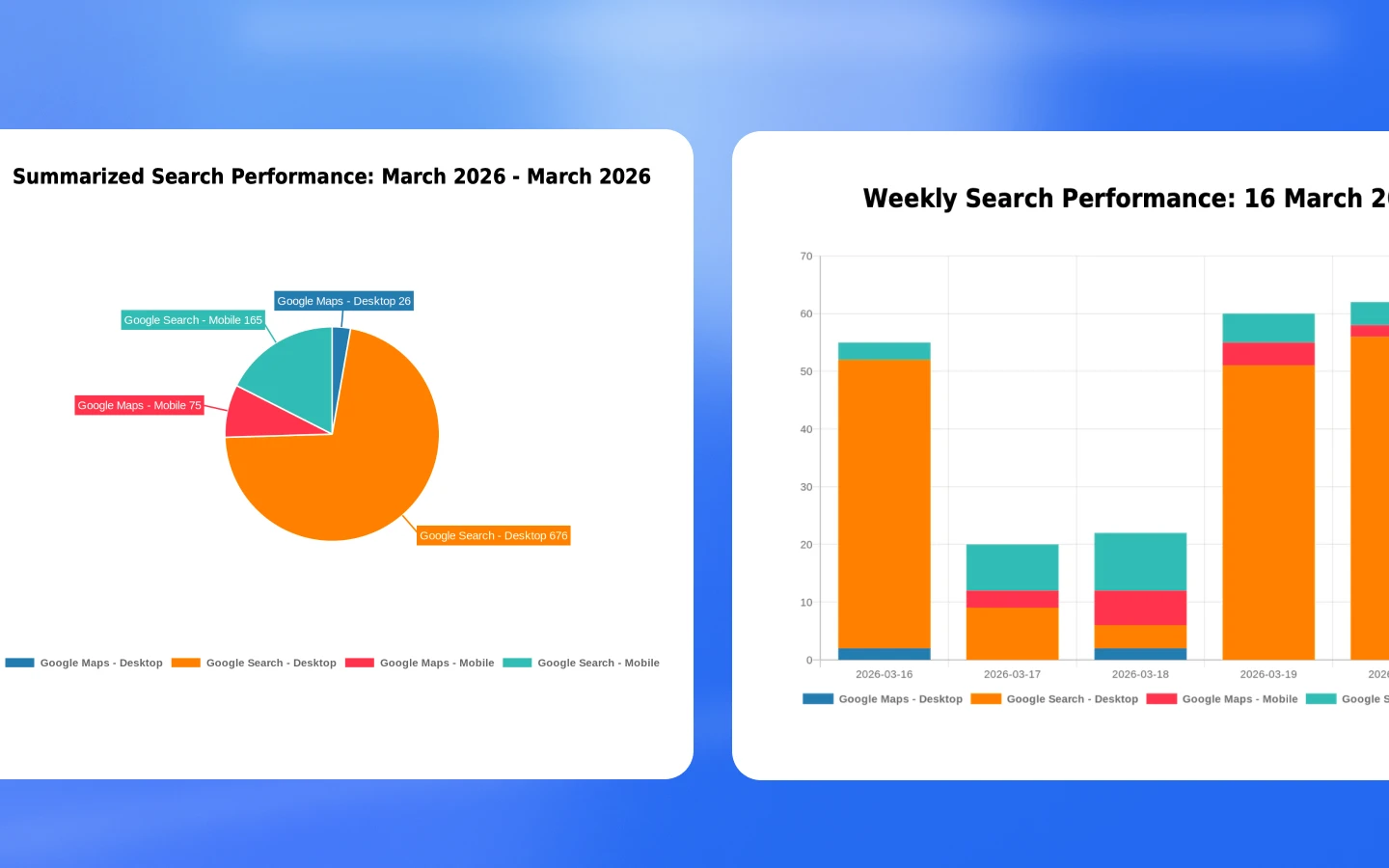 Example of a GBP Performance PDF report showing location metrics and charts